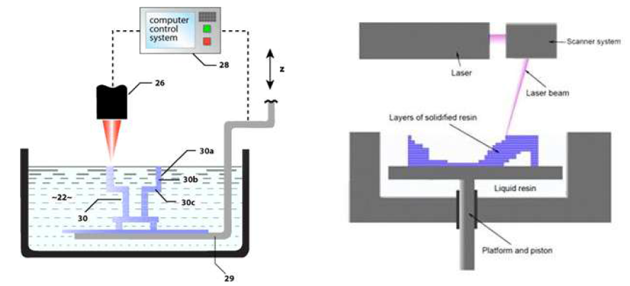 SLA 방식의 3D프린터 개략도