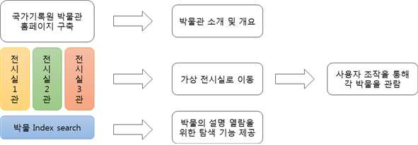 WebGL 가상 박물관 구축 시나리오