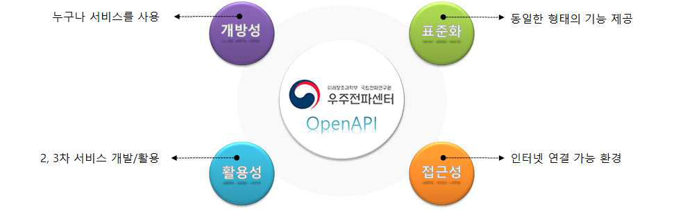 Open API 특징