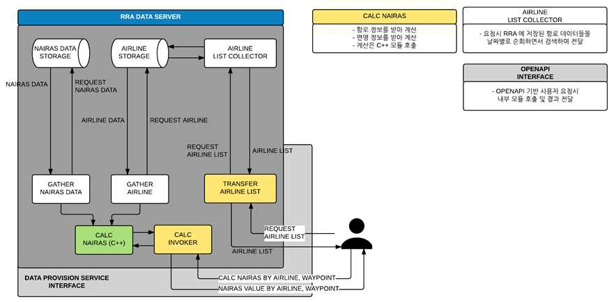 항공 방사선 데이터 제공 서비스 : 시스템 설계