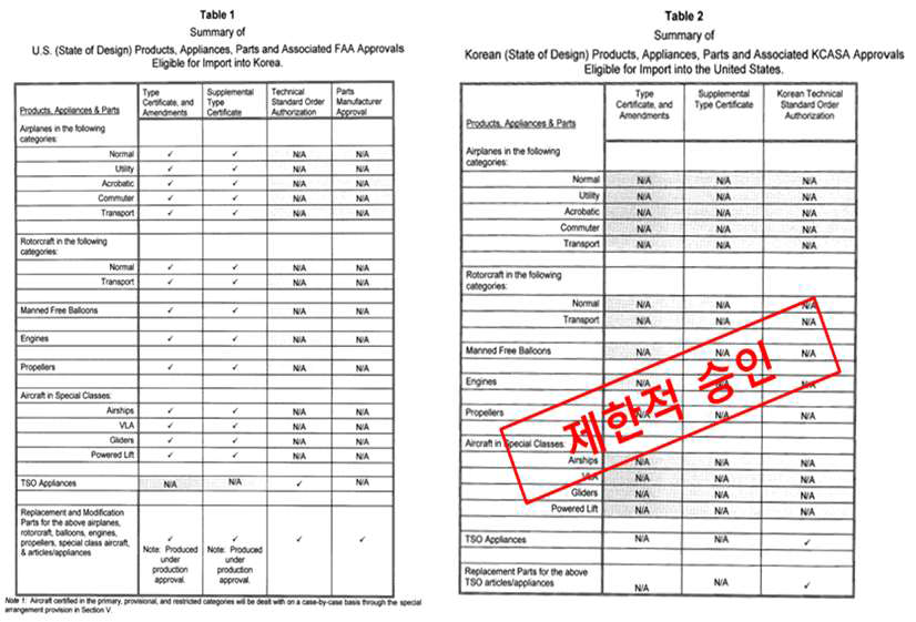 한국 미국 BASA 협약에서 인정하는 항공기 수출 품목 (좌 : 한국, 우 : 미국)