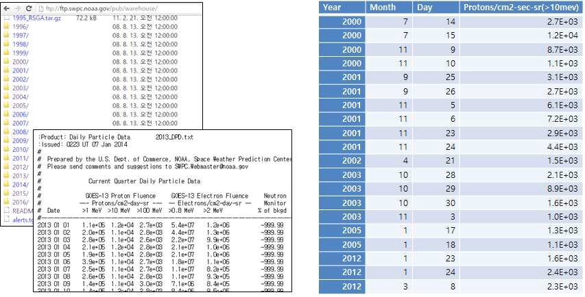 1년(365일) 프로톤 데이터를 활용하여 S3등급 이상의 이벤트 분석