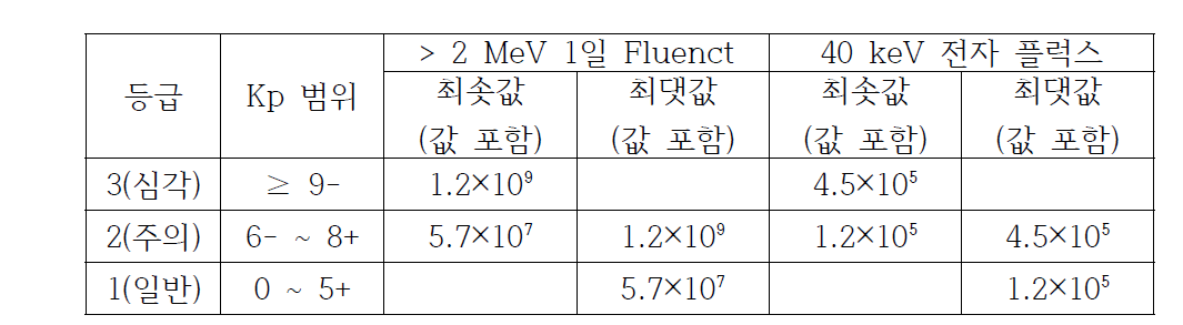 2 MeV fluence, 40 keV 전자플럭스의 3단계 경보 기준
