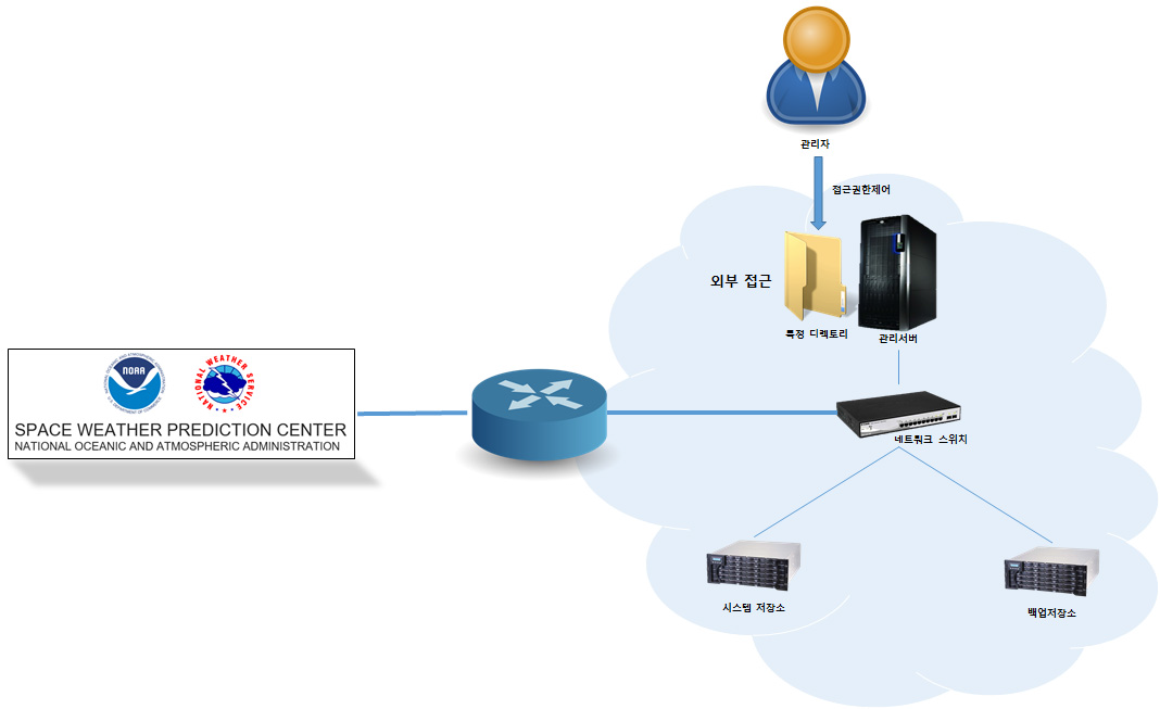 미국 SWPC에 제공하기 위한 네트워크 구성