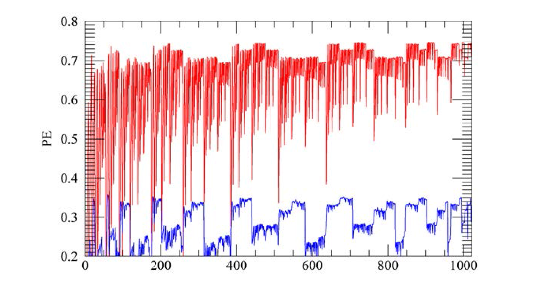 1,023개의 변수 조합을 독립변수로 하는 다중선형회귀모델의 예측효율. 붉은 선은 하루 앞의 전자 플럭스 예측효율이고 파란색 선은 3일 앞의 예측효율.