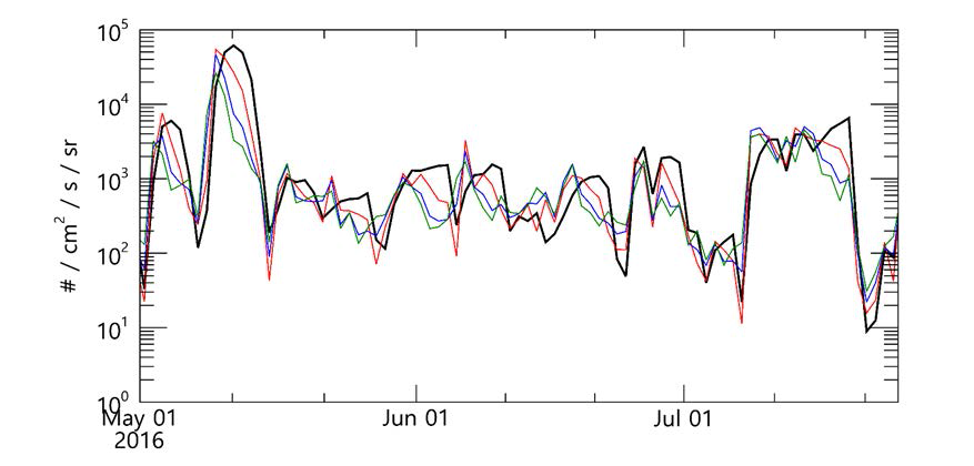 전자 플럭스 예측모델 결과. 검정색 선은 하루 평균된 GOES 위성의 > 2 MeV 관측 값. 빨간색 선은 1일 예측값, 파란색 선은 3일 예측값.