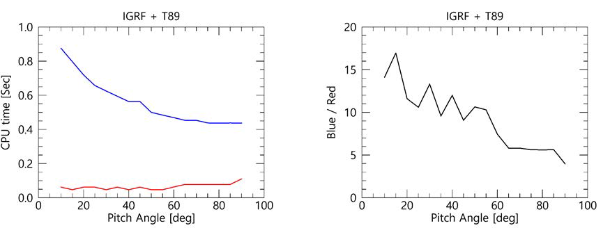 식 3과 const I-Bm의 속도 차이. 왼쪽 그림의 빨간색 선은 const I-Bm방법이며, 파란색 선은 식 3을 푼 결과임. 오른쪽 그림은 두 방법의 속도 차이 비율을 나타냄.