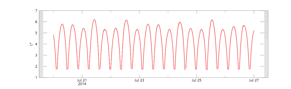 LANL에서 제공되는 RBSP 위성의 L* 계산 결과와 const I-Bm의 L* 계산 비교.