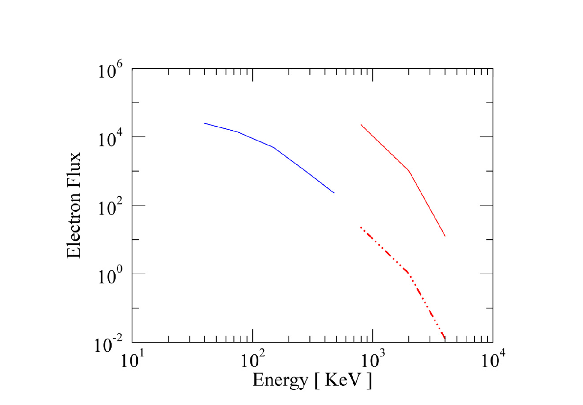 GOES 위성에서 제공하는 전자 플럭스. 파란색 선은 differential flux를, 붉은색 실선은 integral flux를 나타내고 있으며, 붉은색 점선은 integral flux를 1,000으로 나눈 것.