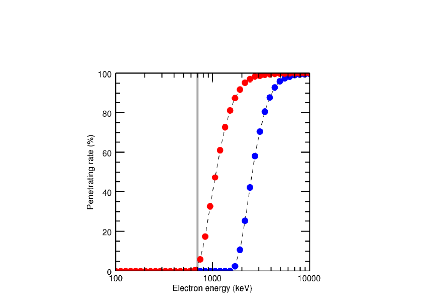전자 에너지에 따른 알루미늄 두께 별 투과율. 빨간색과 파란색은 각각 1 mm, 3 mm의 두께를 가지는 알루미늄을 뚫고 들어올 수있는 전자의 에너지별 비율을 GEANT4를 사용하여 계산한 값. 가운데 회색선은 1 mm를 뚫고 들어오는 최소의 전자 에너지를 표시한 것.