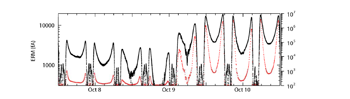 2012년 10월 7부터 10월 10일까지의 2 MeV 전자플럭스의 변화와 ERM으로 관측한 1 mm 차폐막을 뚫고 들어오는 전자가 생성한 대전전류변화. 검은색이 전자플럭스이고 빨간색이 대전전류.