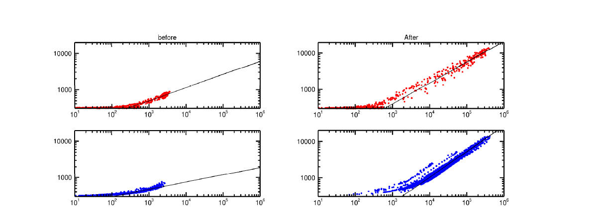 왼쪽은 전자 플럭스가 증가하기 이전상태의 변화를 나타내고 오른쪽은 전자 플럭스 증가 이후의 상태. 빨간 점과 파란 점은 각각 외부방사 선대의 내층과 외층에서의 변화를 나타냄.