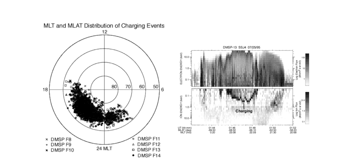 (왼쪽) DMSP 위성으로 관측된 위성 대전현상이 발생한 지역과 (오른쪽) 전자플럭스 증가에 따른 대전현상이 이온 플럭스 데이터에 표시되는 모습