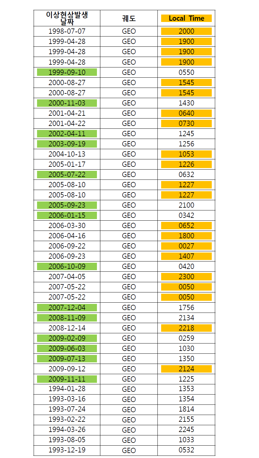 1993-2009 동안 GEO의 위성 이상 현상 발생 시간 목록