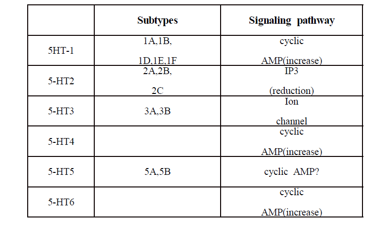 Serotonin receptor subtypes