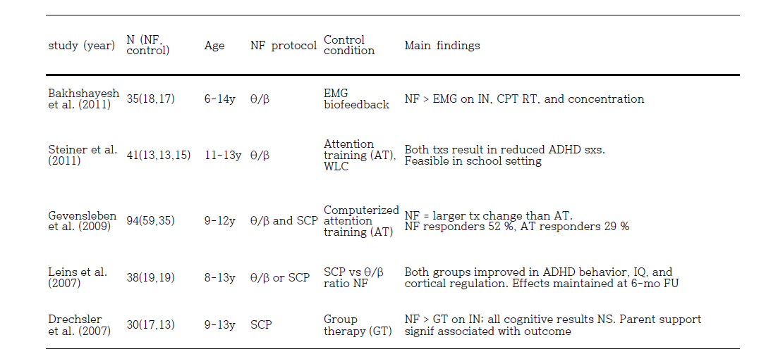 Active control studies of neurofeedback treatment for ADHD