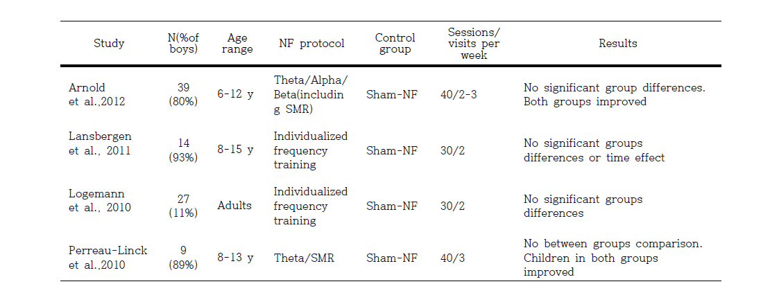 Sham/Placebo-controlled studies of neurofeedback treatment for ADHD