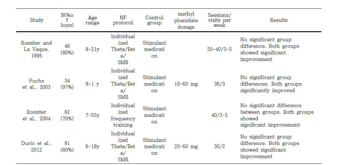 Medication controlled studies of neurofeedback treatment for ADHD