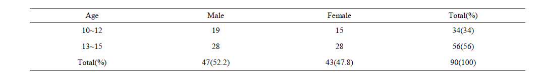 Demographic Information for Students of Sample (N = 90).