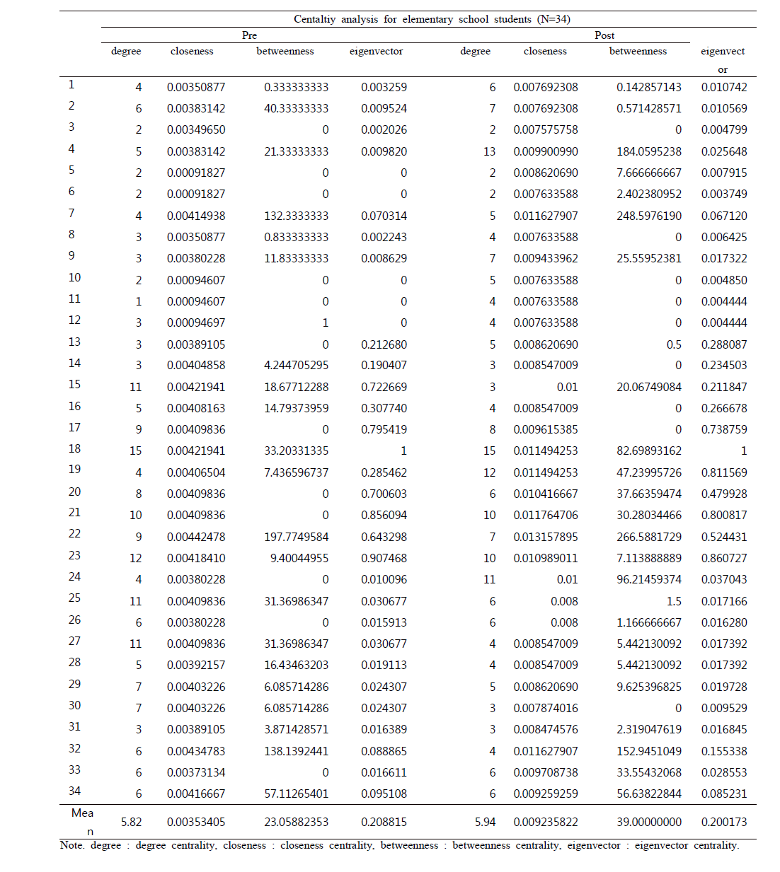 Node-level Calculations of elementary school students before and after the application of the program.