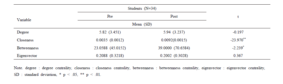 Changes in Centality analysis variables of elementary school students before and after the application of the program.