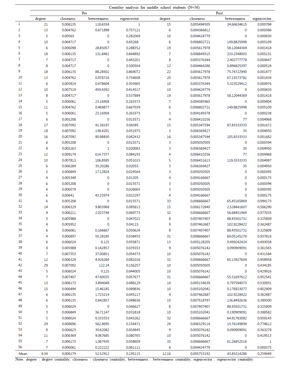 Node-level Calculations of middle school students before and after the application of the program.