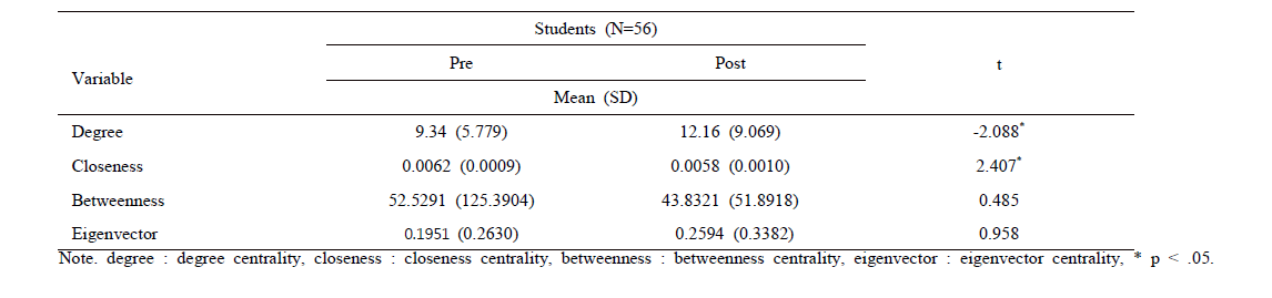 Changes in Centality analysis variables of middle school students before and after the application of the program.