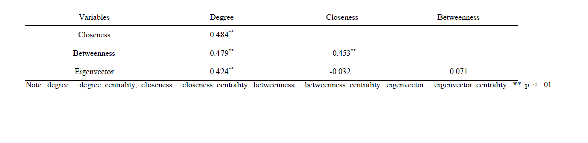 Correlations for social network analysis variables.