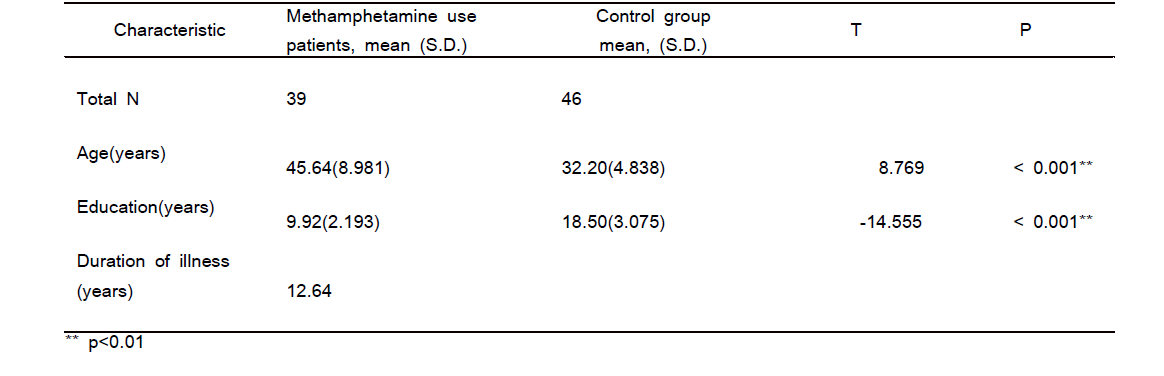 Demographic and clinical information for methamphetamine and control group.