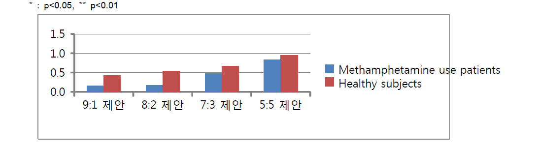 Probability of acceptance as a function of offer in methamphetamine and control group.