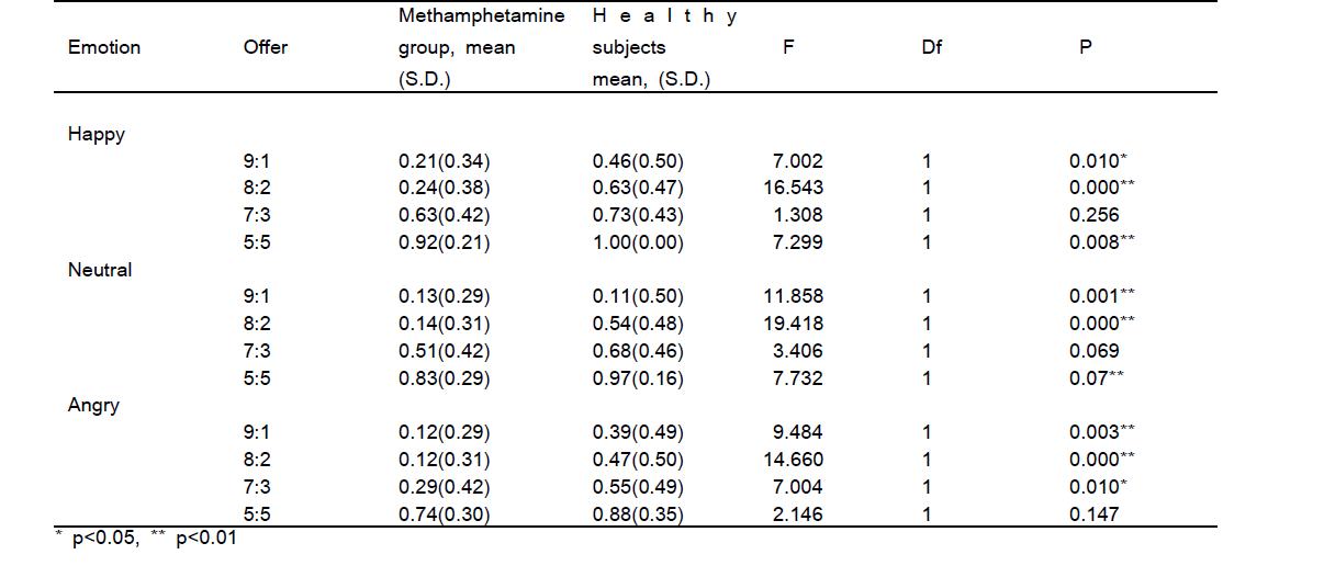 Probability of acceptance as a function of offer and emotional facial expression