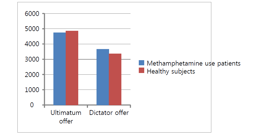 Comparisons of ultimatum and dictator offer in methamphetamine and control group.