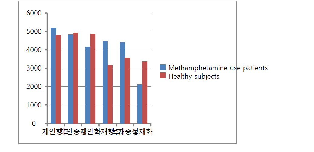 Comparisons of offer between ultimatum game and dictator game in the study group. *:p<0.05