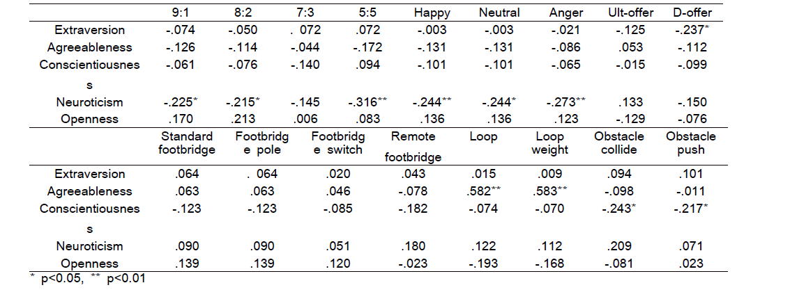 Correlation between acceptance rate of ultimatum game, ultimatum offer, dictator offer