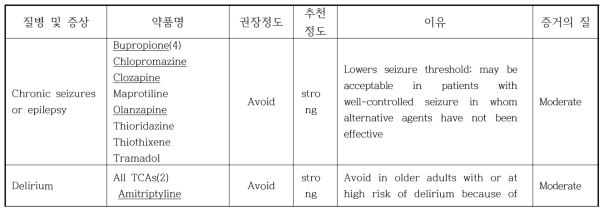 Central nervous system계 Disease or syndrome - PIMs