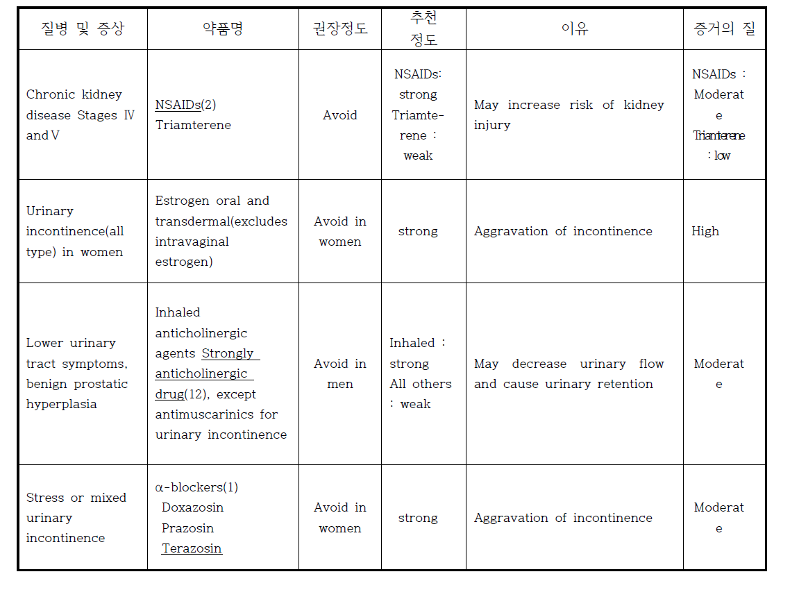 Kidney and urunary tract계 Disease or syndrome - PIMs