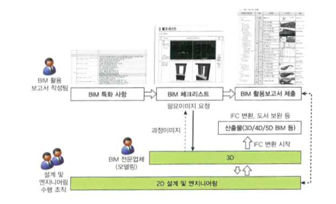 BIM 전환설계 프로세스