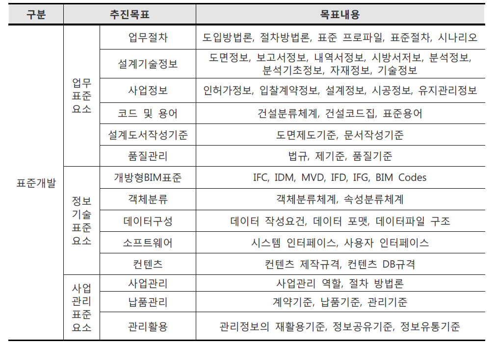 전체추진 목표