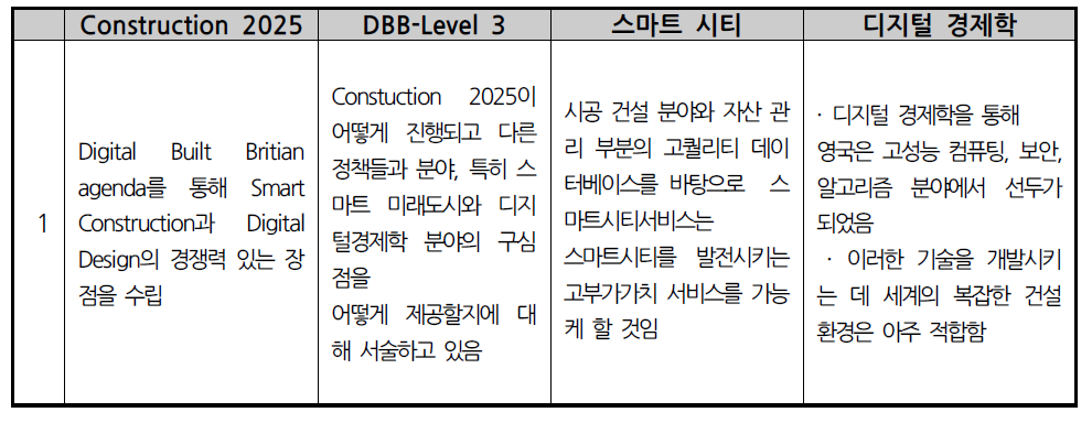 Construction 2025, DBB-level3, 스마트시티, 디지털 경제학의 핵심 내용