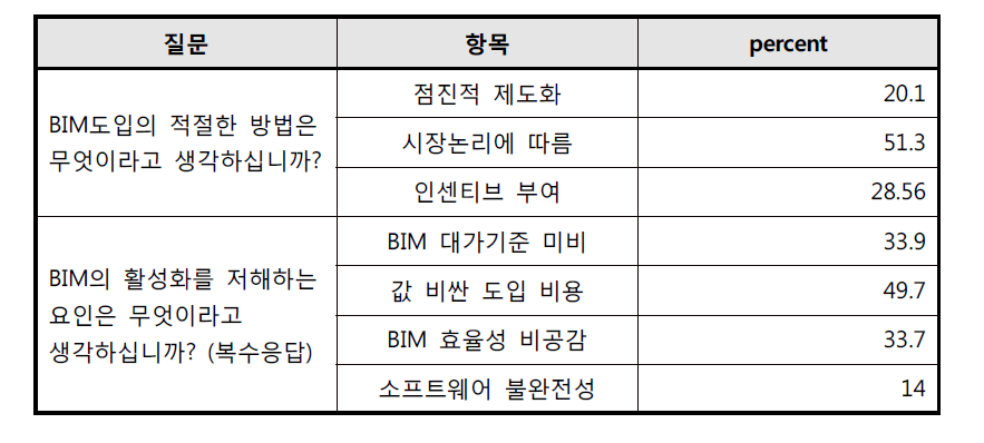 BIM의 도입방향에 대한 의견