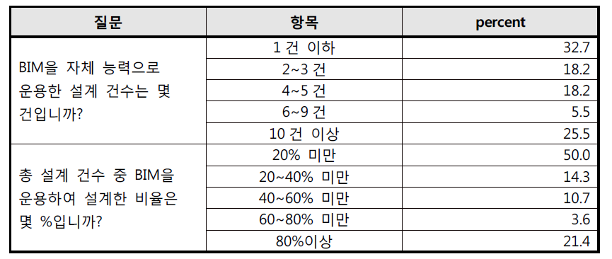 BIM의 활용도