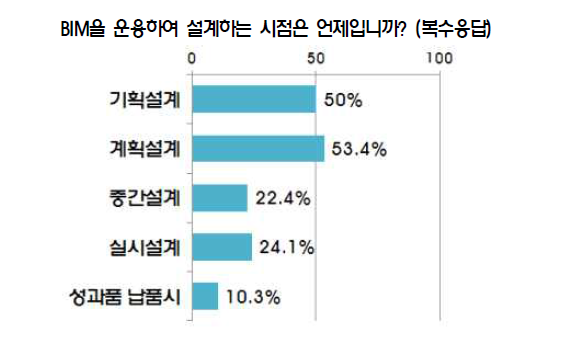 BIM의 운용시점