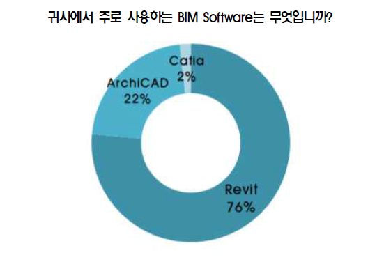 사용 중인 BIM software