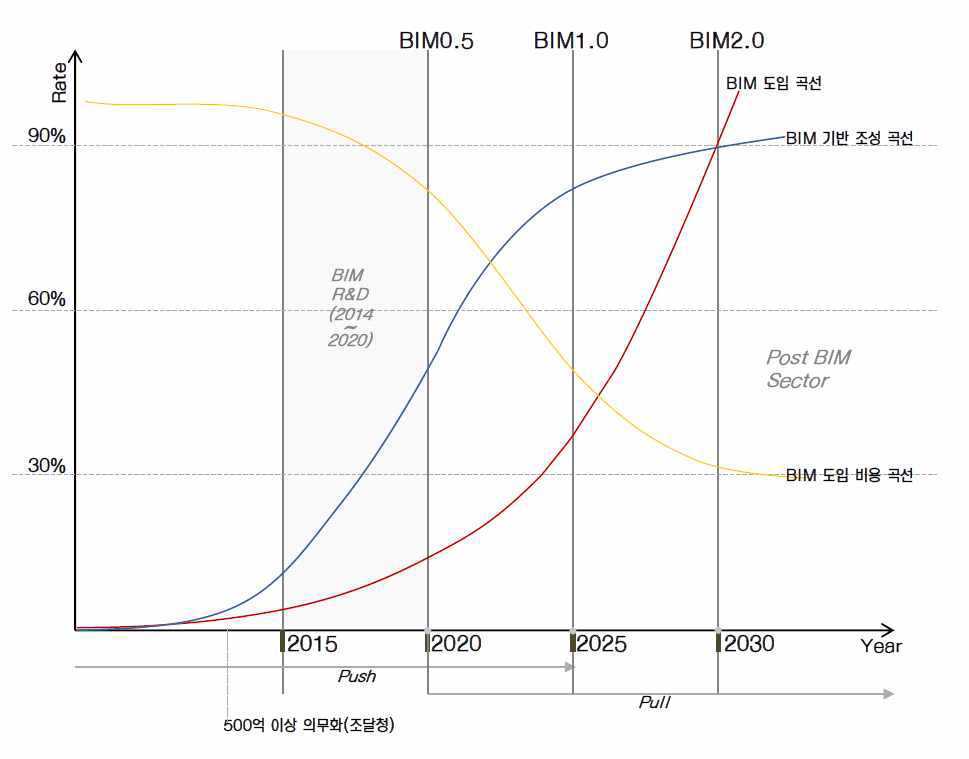 BIM 도입 시나리오