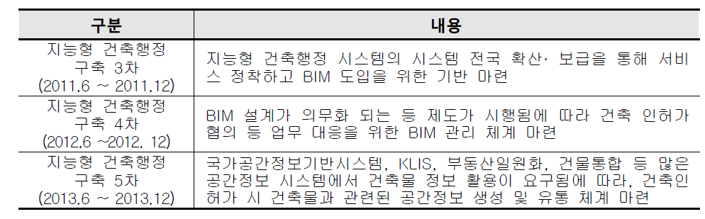 지능형 건축행정 구축사업