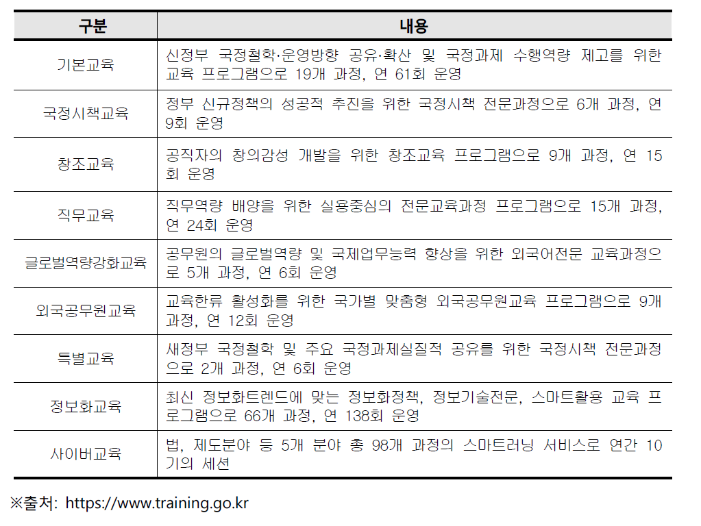 중앙공무원 교육 프로그램