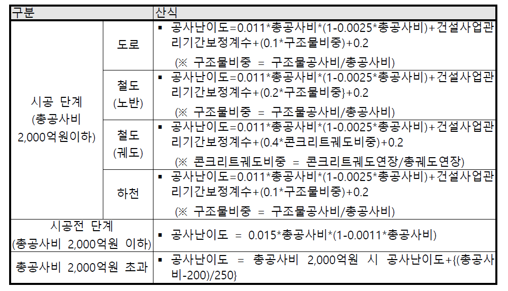 공사난이도 예시