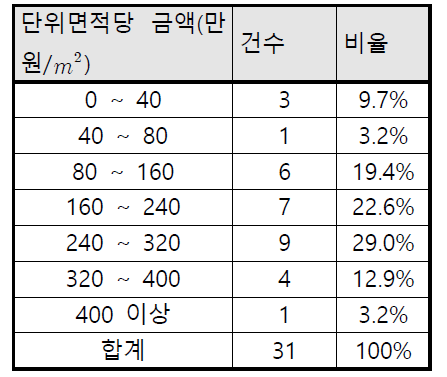 단위면적당 총 공사비