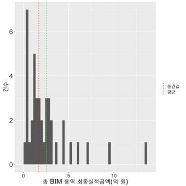 BIM 최종실적