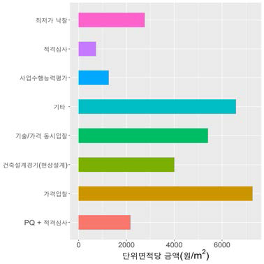 입·낙찰 기준